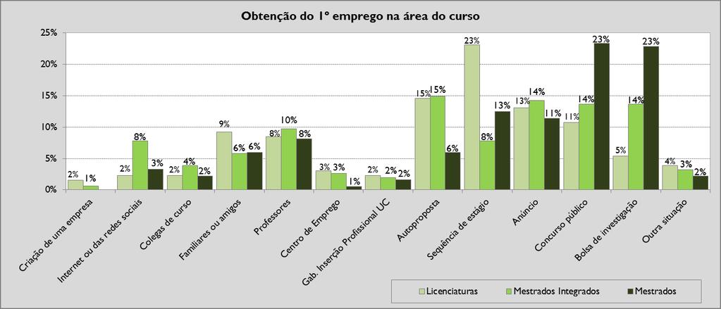 importantes na obtenção de emprego na área para cerca de 46% dos diplomados de mestrados (gráfico 72).