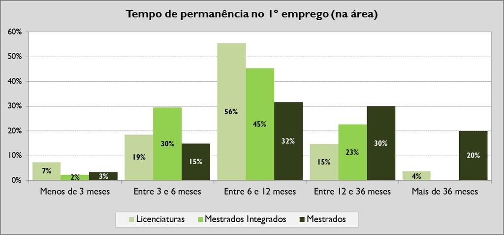 Gráfico 77: Distribuição das respostas quanto à permanência no 1º emprego na área científica de curso, por ciclo de estudos (Licenciaturas: N=130 Mestrados Integrados: N=154 Mestrados: N=184) Entre