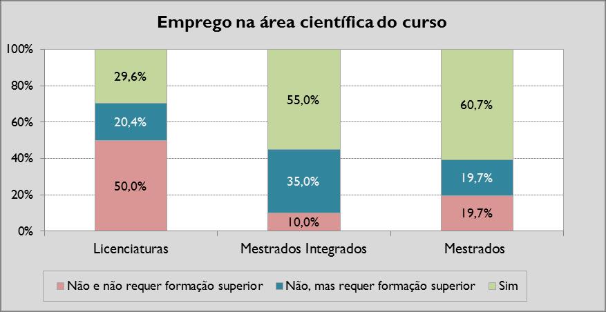 Para a grande parte dos diplomados de 2º ciclo (integrado ou não) o trabalho é desenvolvido na área de formação, com maior destaque nos mestrados (60.7%).