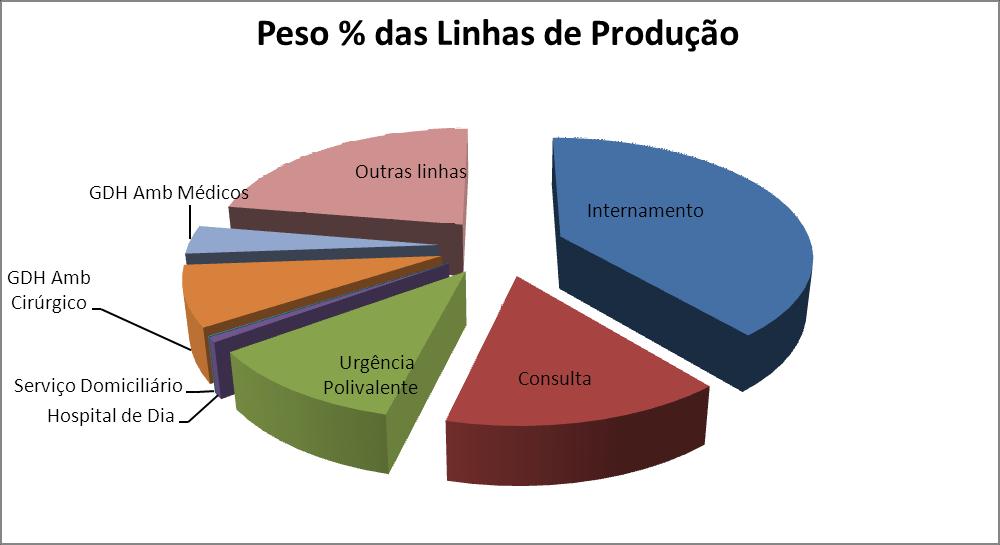 Em termos gráficos: Quadro de Produção Assistencial Realizada por Linha de Produção- SNS: Linhas de Produção Quantidade 2015 CP 2015 Quantidade 2014 Quantidade 2013 Variação Homólogo nº de doentes