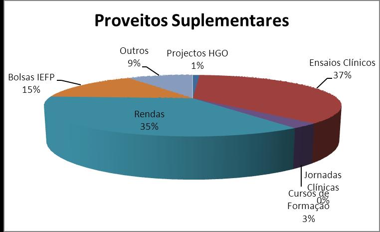 Proveitos Não SNS 2015-12 2014-12 Desvio % Desvio Realizado Realizado 15/14 15/14 Outras Entidades Responsáveis: - Internamento 413.023,52 547.005,05-24,5% - 133.981,53 Consulta 26.606,94 22.