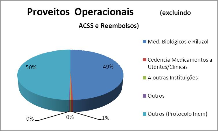 Outros Proveitos Operacionais Programas Verticais ACSS Nesta conta são registados os proveitos fora do âmbito do contrato programa. 2.1.