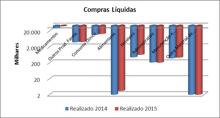 (expresso em euros) Descrição 2014-12 2015-12 Desvio CP 2015 Realizado Realizado 15/14 Orçam Produtos Farmacêuticos 33.724.936 24.447.082 47.246.239 40,09% 193,26% Medicamentos (Compras Líquidas) 29.