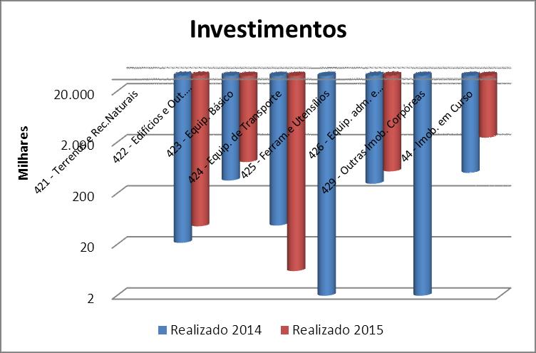 (expresso em euros) Descrição 2014-12 CP 2015 2015-12 Desvio Realizado Realizado 15/14 Orçam 41-Investimentos Financeiros 42-Imobilizações corpóreas 421 - Terrenos e Recursos Naturais 422 - Edifícios