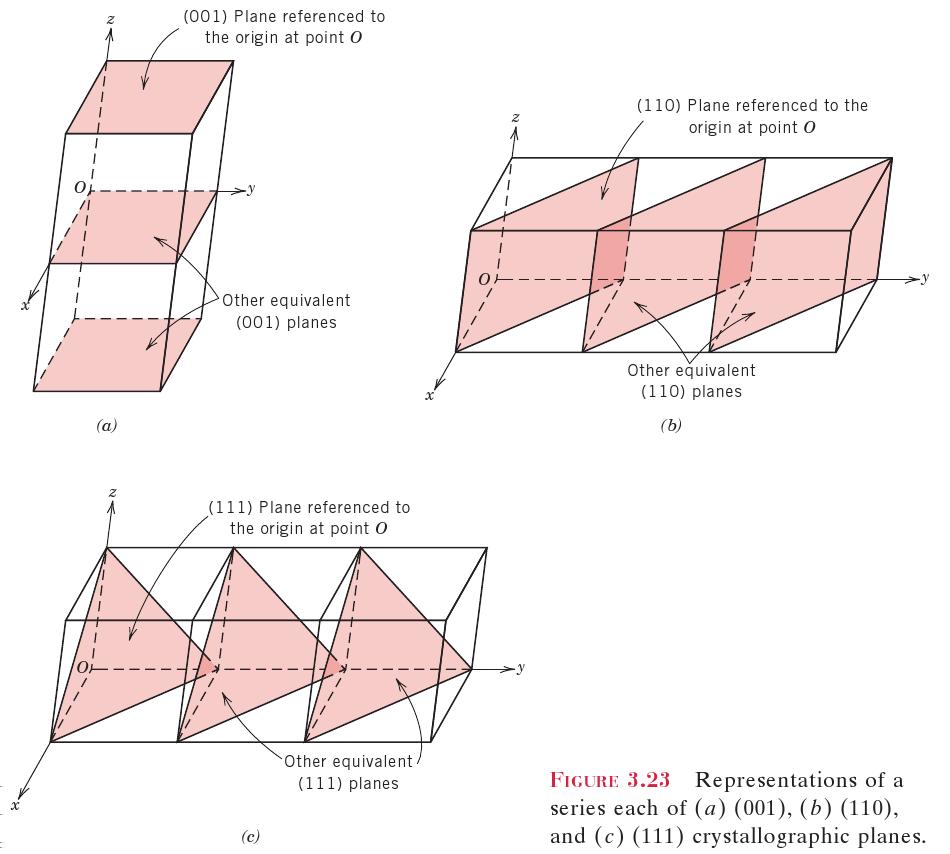 A forma de determinar esses 3 índices é a seguinte: Obtenha os pontos em que o plano corta os eixos do sistema de coordenadas em função dos parâmetros de rede a, b e c.