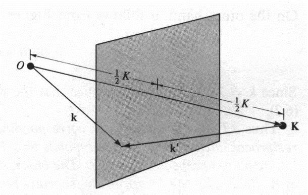 Formulação de Van Laue Como k = k e k = k + K, temos que é a condição de Laue. k K = 1 2 K Ou seja, a projeção de k sobre K deve ser tal que resulte em K 2 para haver um pico de difração.