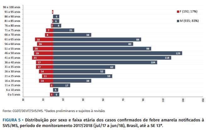 Perfil demográfico dos casos de FA: jul/17 a jun/18 Maior parte