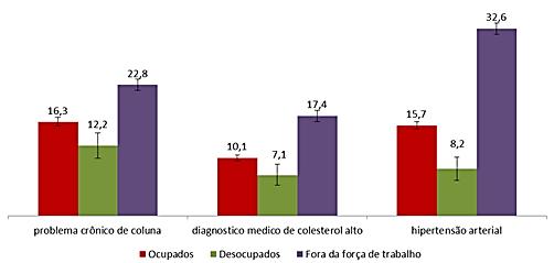 pessoas nessa faixa etária que sofreram algum acidente de trânsito com lesões corporais, 32,2% foram no deslocamento para o trabalho (1,4 milhão) e 9,9% trabalhando (445 mil).