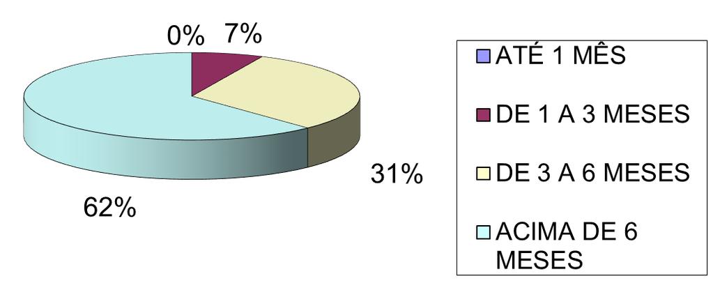 mostrando que as queixas estão acometendo os funcionários no início de suas atividades a um curto espaço de tempo, conforme observado no gráfico 3.