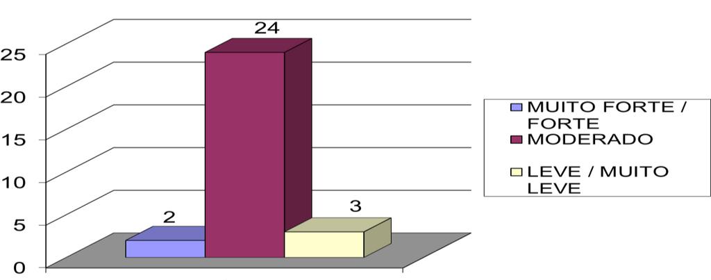 forma moderada, ou seja, isso indica que o problema não está no seu ápice de acometimento, o que mostra um bom prognóstico, conforme pode ser observado