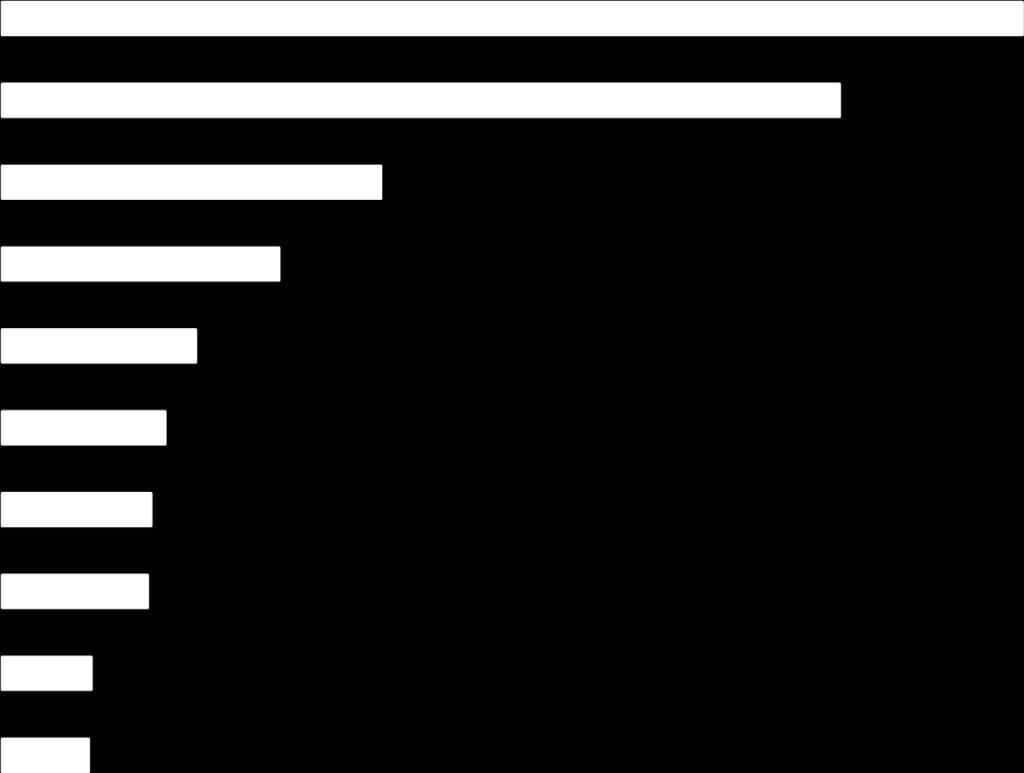 Direção das exportações do Uruguai Países 2 0 1 5 China 1.442 18,1% Brasil 1.