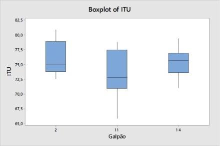 FIGURA 4. Descrição dos galpões fechados por boxplot nos índices de ITU.