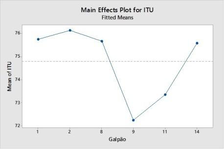Na tabela 2, comparando os grupos tratamento em colunas ao longo do tempo, letras iguais não diferem entre si estatisticamente (p 0,05) de acordo com o teste Tukey. TABELA 3.