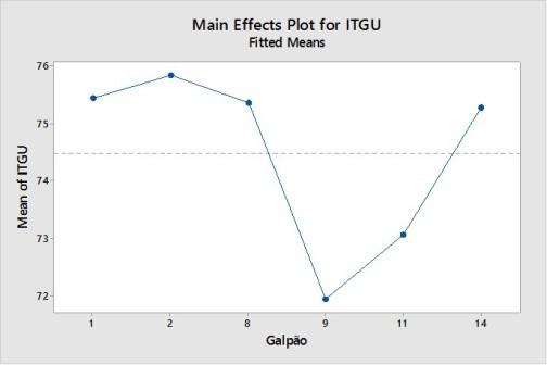 FIGURA 8. Gráfico da performance dos valores médios dos grupos de galpões para os indicadores de ITGU. FIGURA 9.