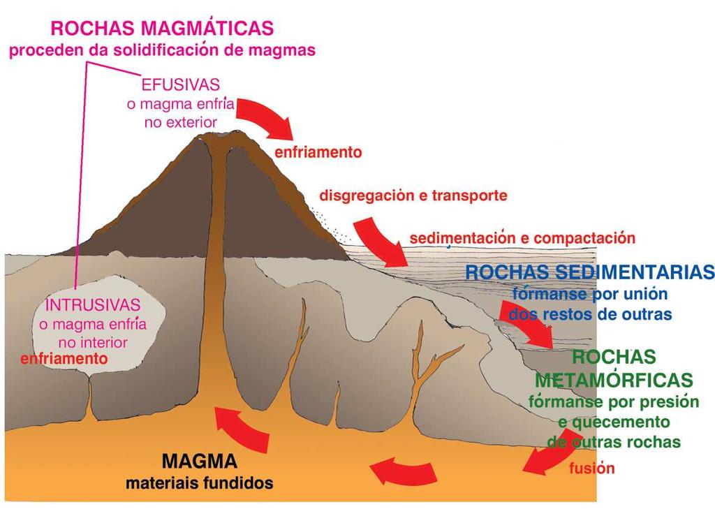 Guía para estudar os minerais e as rochas AS ROCHAS As rochas son masas sólidas constituídas por agregados minerais.