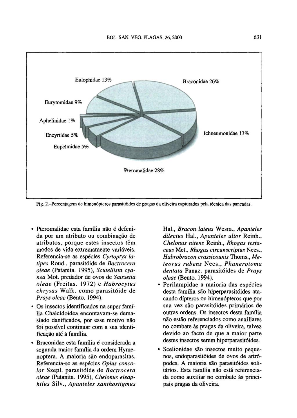 Fig. 2. Percentagem de himenópteros parasitóides de pragas da oliveira capturados pela técnica das pancadas.
