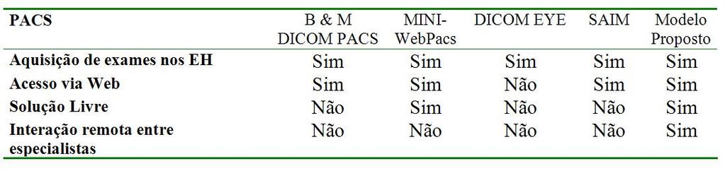 motivou a avaliação da transmissão dessas informações em distintas tecnologias de redes, diferentes tamanhos de pacotes e configurações de transmissão.