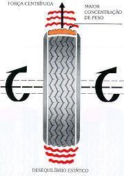 HÁ DOIS TIPOS DE DESEQUILÍBRIO O ESTÁTICO E O DINÂMICO ESTÁTICO: Ele resulta num comportamento semelhante a uma roda excêntrica, já que o setor mais pesado do conjunto roda/pneu/câmara de ar dará