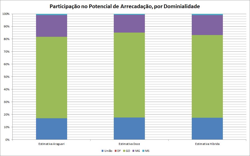 POTENCIAL DE ARRECADAÇÃO Estimativa 1 - Araguari: mecanismos/valores rio Araguari; Estimativa 2 - Doce: mecanismos/valores rio Doce; Estimativa 3 - Híbrido: equivalente à Estimativa 2, porém com