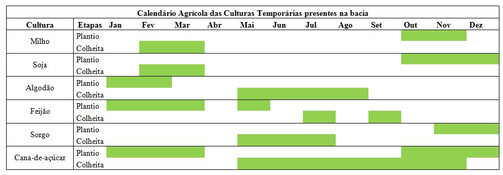 Figura 5. Calendário agrícola Org.: MAGALHÃES, M. V. P (2013) O plantio da soja é feito de outubro a dezembro, com a colheita de fevereiro a abril. O espaçamento entre as fileiras é de 40 a 50 cm.