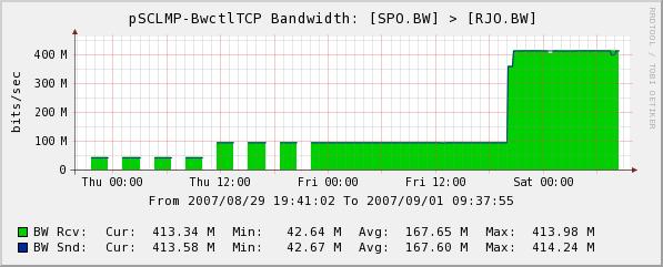 Efeito do tamanho da Janela TCP Medição Rede GIGA Efeito