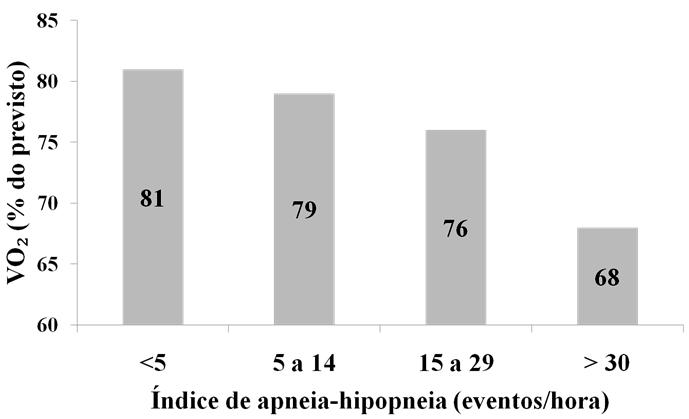 Gráfico 4. Correlação entre índice de apneia-hipopneia e capacidade aeróbica funcional, medida por consumo máximo de oxigênio (VO 2 ). Baseado nos resultados de Mansukhani e colaboradores 6.