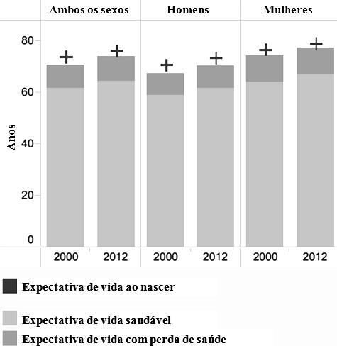 Figura 9. Dados da Organização Mundial da Saúde da expectativa de vida ao nascer e de vida saudável para a população brasileira.