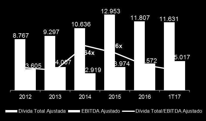 Despesas Financeiras** Dívida Total Ajustada = Dívida Total - Juros Dívida Líquida vs.