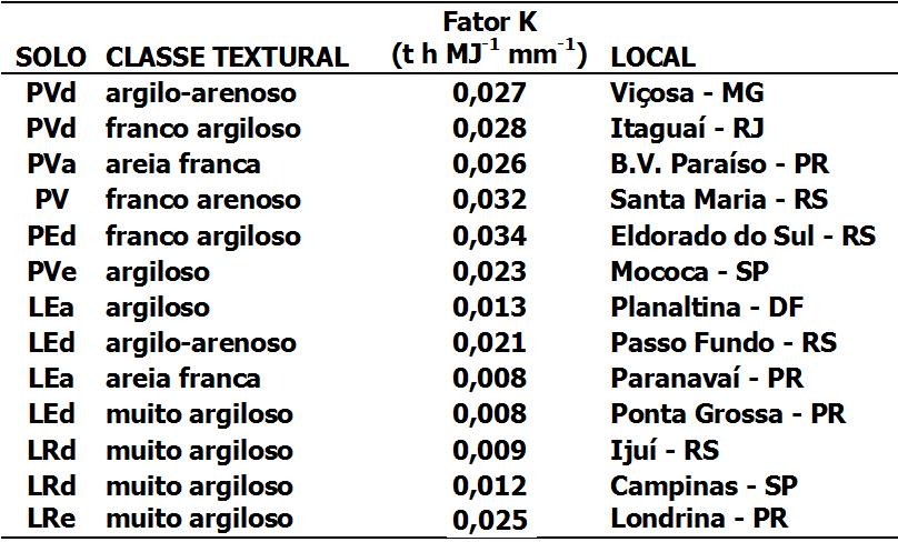 Erodibilidade de alguns Solos Brasileiros.