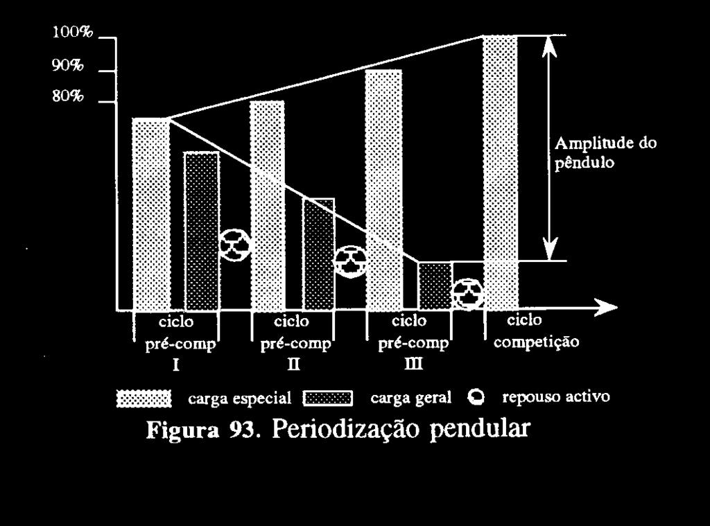 Periodização pendular - Com a aproximação das competições aumenta-se as cargas específicas e decrescem as cargas gerais; - Não existem períodos mas ciclos que duram desde a aquisição da forma até à