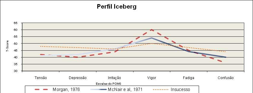 Revisão da Literatura perfil iceberg serve para mostrar a importante relação existente entre os factores psicológicos e o sucesso desportivo.