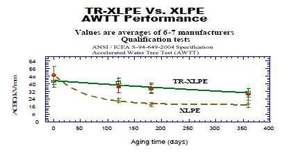Teste Acelerado de Arborescência Isolante TR XLPE