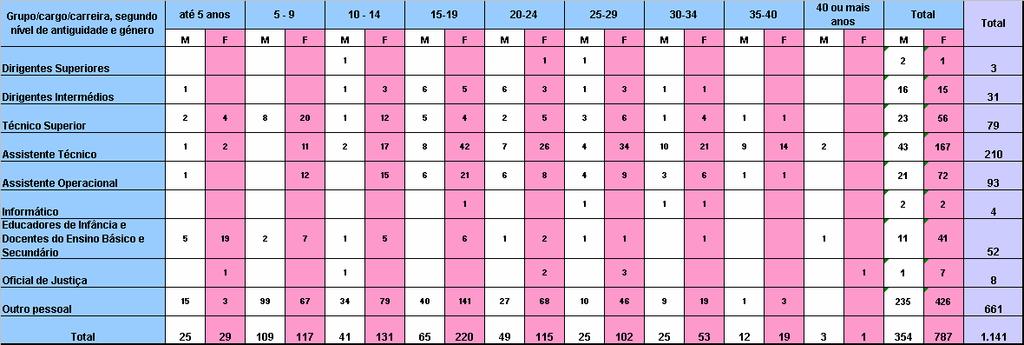 3 Efectivos por Antiguidade Quadro 3 Trabalhadores por