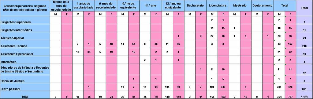 4 Estrutura habilitacional Quadro 4 Trabalhadores por grupo/cargo/carreira, segundo nível de escolaridade e género Da análise do quadro 4, conclui-se, conforme é demonstrado pelos gráficos