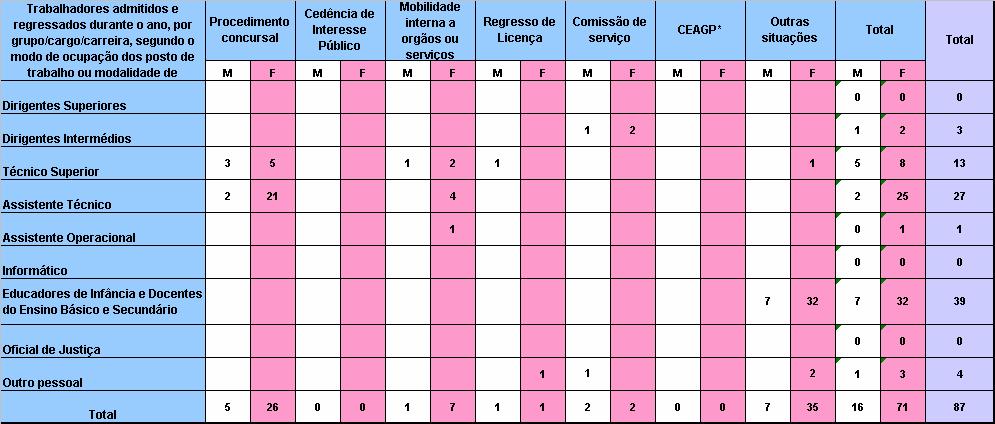 7 Admissões e regressos, segundo o modo de ocupação do posto de trabalho ou modalidade de vinculação Quadro 7 - Trabalhadores admitidos