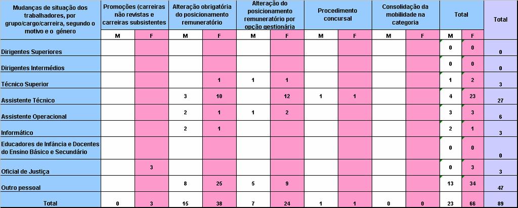 10 Mudanças de situação Quadro 11 - Contagem das mudanças de situação dos trabalhadores, por grupo/cargo/carreira, segundo o modo o motivo e género A maioria das mudanças de situação dos