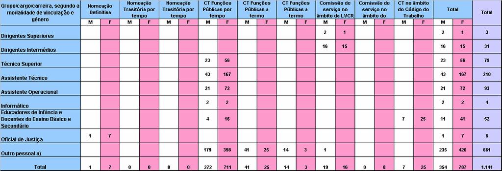 Capitulo I RECURSOS HUMANOS 1 Relação jurídica de emprego Quadro 1 Trabalhadores por grupo/cargo/carreira, segundo a modalidade de vinculação e género NOTAS: a) Carreiras não revistas (Técnico