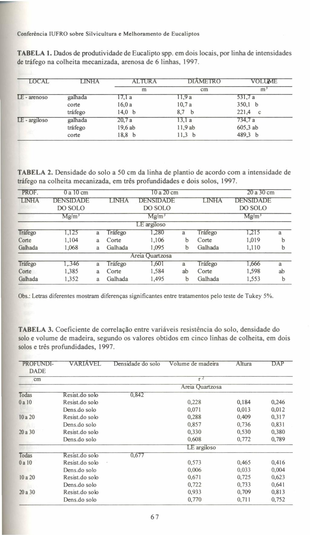 TABELA 1. Dados de produtividade de Eucalipto spp. em dois locais, por linha de intensidades de tráfego na colheita mecanizada, arenosa de 6 linhas, 1997.