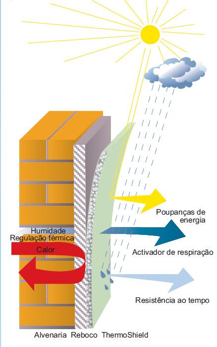 Revestimento para exterior O revestimento cerâmico para exterior proporciona uma protecção (impermeabilização) a longo prazo das fachadas, mesmo em condições ambientais adversas e em qualquer estação