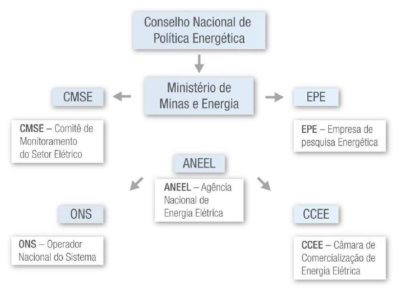 153 distribuição e comercialização de energia elétrica, zelando pela qualidade dos serviços prestados e estabelecimento das tarifas para os consumidores finais.