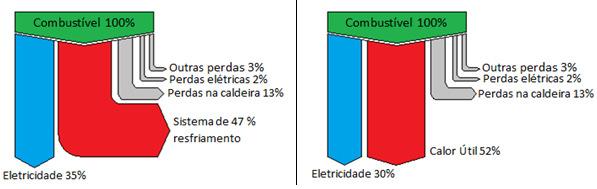 31 Figura 1 - Balanço térmico típico de planta de geração pura operando em ciclo a vapor à esquerda e balanço térmico de uma planta semelhante, com sistema de cogeração agregado à direita.