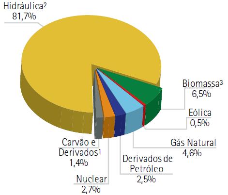 37 Figura 7 - Distribuição da Matriz Elétrica Brasileira em 2011. Fonte: EPE (2012).