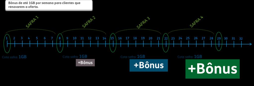 Ativar a mecânica diária com 100MB por dia para utilização de internet, que ficará válida até o final do seu ciclo de benefícios, quando os mesmos serão renovados.