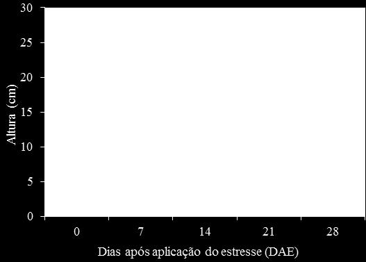 37,22% menor que o deslocamento de água pelas raízes das plantas testemunhas, com média de 54,16 ml (Tabela 1). O estresse salino também foi refletido na altura das plantas (Figura 1).