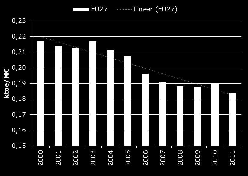 Intensidade energética da UE27 (indústria e energia) Tendência linear decrescente: - 1.