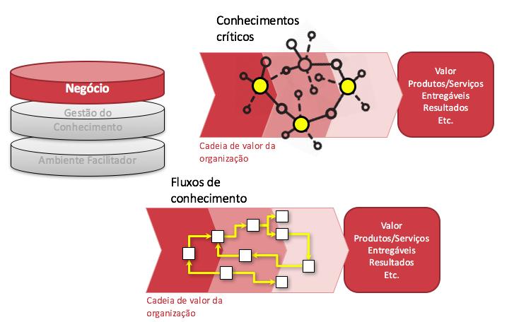 Outro elemento é o fluxo de conhecimento, ou seja, quem produz conhecimento, quem detêm conhecimento, quem demanda conhecimento, quem é