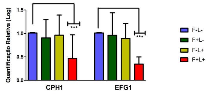 43 Figura 14- Quantificação relativa (Log) da expressão dos genes de formação de biofilme (BCR1 e TEC1) do grupo controle (F-L-) através de qpcr em relação aos grupos F+L-, F-L+ e F+L+, usando LED e