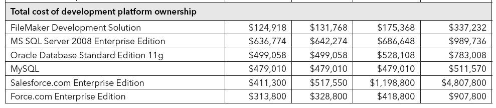 Custo do investimento por 3 Anos Microsoft, Oracle, MySQL, Salesforce.com, e FileMaker 2010 FileMaker, Inc. All rights reserved.