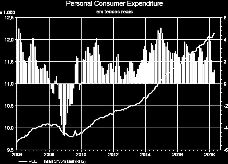 Em mais detalhes, o PCE - Personal Consumption Expenditure ( Despesas Pessoais do Consumidor ) apresentou duas quedas consecutivas em janeiro e fevereiro, algo incomum, mas que foram mais do que