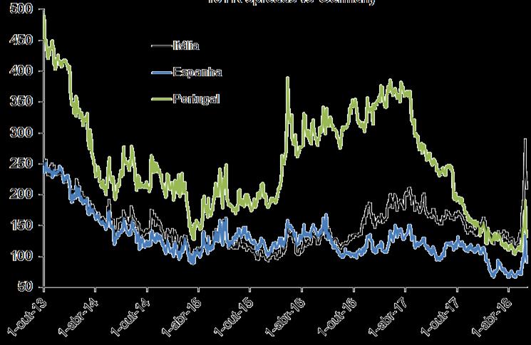 ECONOMIA GLOBAL Periferia Europa: Spreads de 10 anos vs.